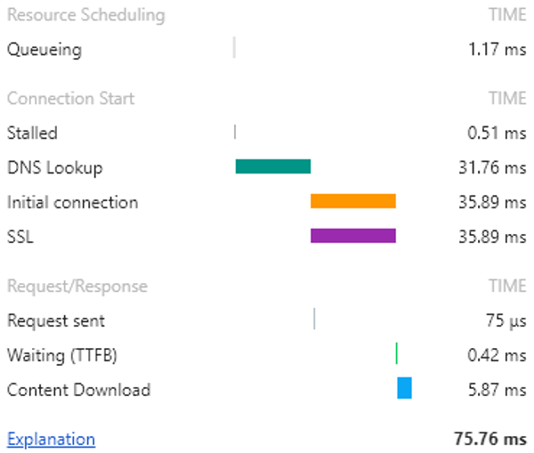 Google Chrome waterfall graph of the loading process of the jQuery library