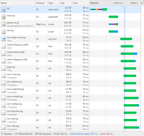 Google Chrome waterfall graph of the page loading process with jQuery. Finishes in 292ms