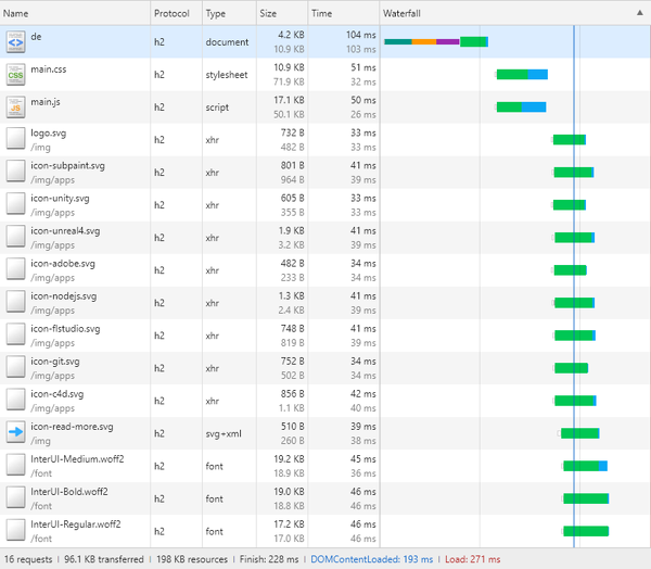 Google Chrome waterfall graph of the page loading process without jQuery. Finishes in 228ms