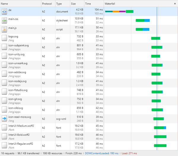 Google Chrome waterfall graph of the page loading process without jQuery. Finishes in 228ms